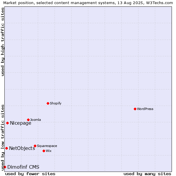 Market position of Nicepage vs. NetObjects vs. Dimofinf CMS