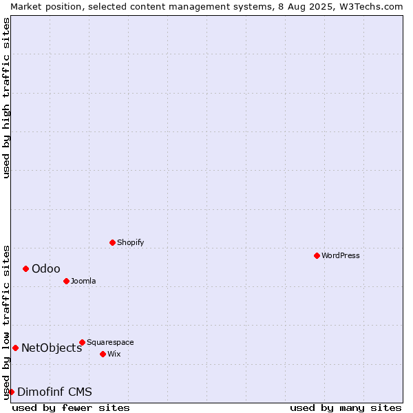 Market position of Odoo vs. NetObjects vs. Dimofinf CMS