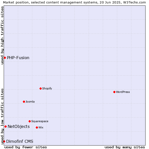 Market position of NetObjects vs. PHP-Fusion vs. Dimofinf CMS