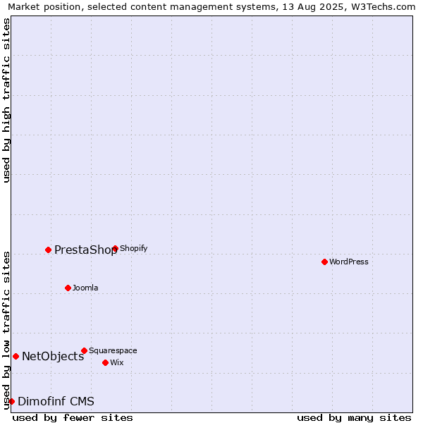 Market position of PrestaShop vs. NetObjects vs. Dimofinf CMS