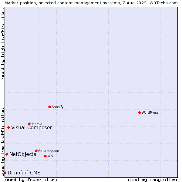 Market position of Visual Composer vs. NetObjects vs. Dimofinf CMS