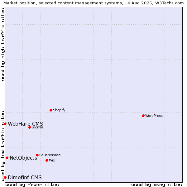 Market position of NetObjects vs. Dimofinf CMS vs. WebHare CMS