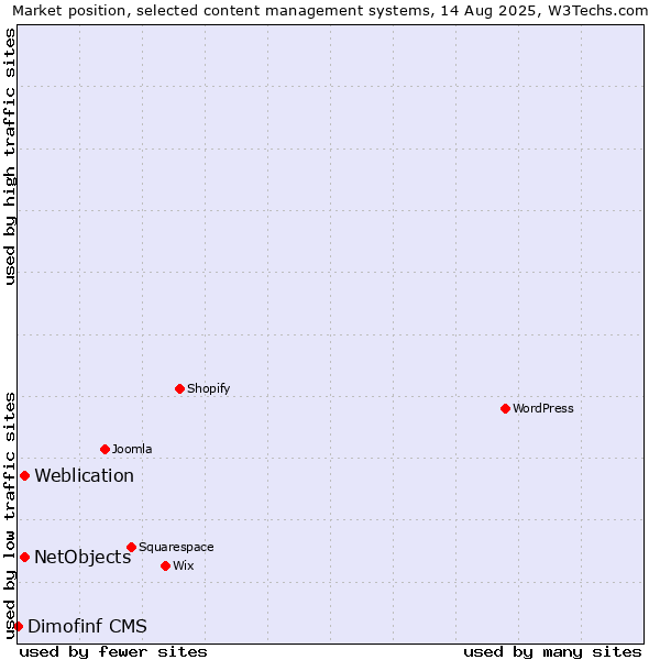 Market position of Weblication vs. NetObjects vs. Dimofinf CMS