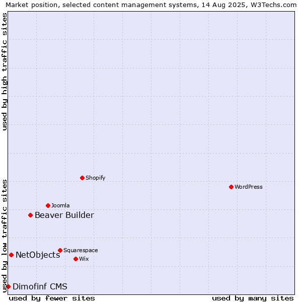 Market position of Beaver Builder vs. NetObjects vs. Dimofinf CMS