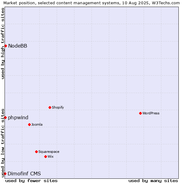 Market position of NodeBB vs. phpwind vs. Dimofinf CMS