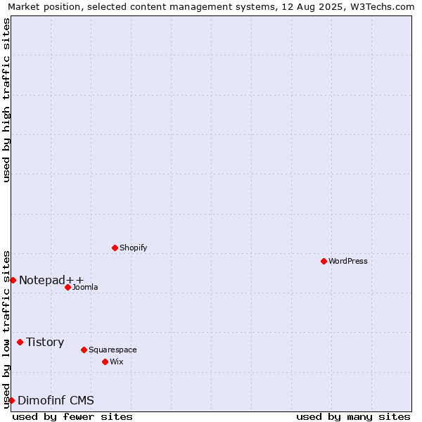Market position of Tistory vs. Notepad++ vs. Dimofinf CMS