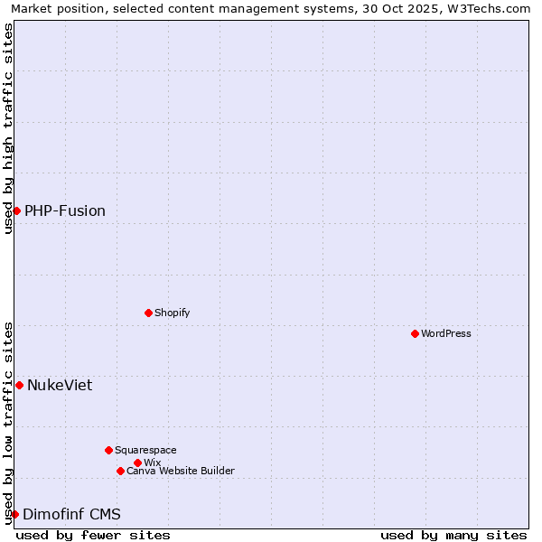 Market position of NukeViet vs. PHP-Fusion vs. Dimofinf CMS