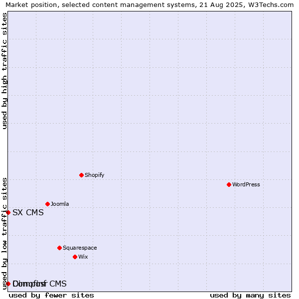 Market position of Dimofinf CMS vs. SX CMS vs. Composr