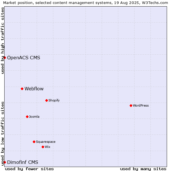 Market position of Webflow vs. Dimofinf CMS vs. OpenACS CMS