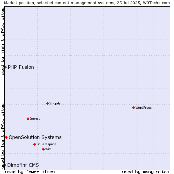 Market position of OpenSolution Systems vs. PHP-Fusion vs. Dimofinf CMS