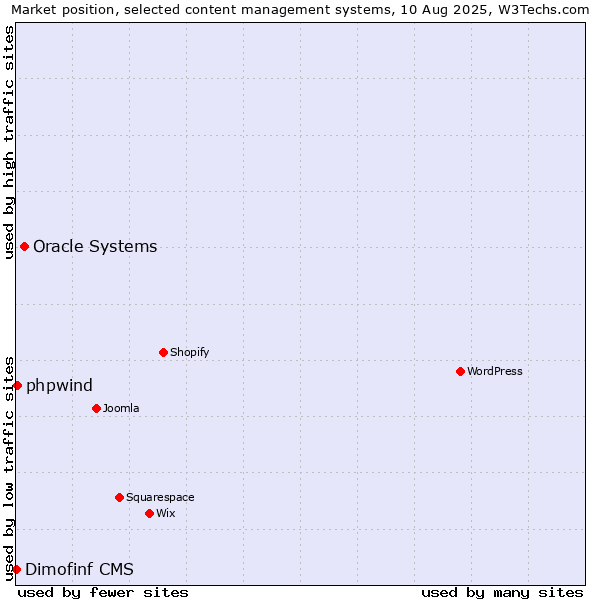 Market position of Oracle Systems vs. phpwind vs. Dimofinf CMS