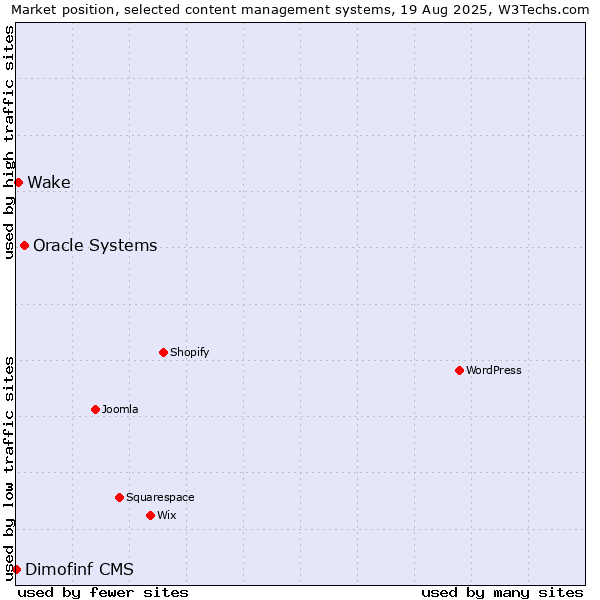 Market position of Oracle Systems vs. Wake vs. Dimofinf CMS