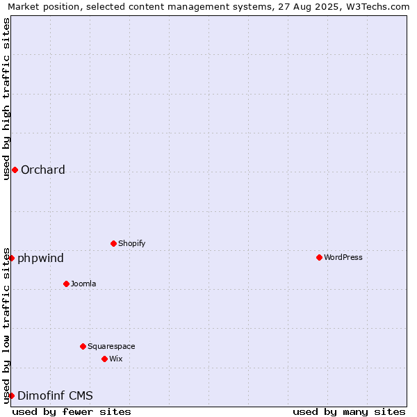 Market position of Orchard vs. phpwind vs. Dimofinf CMS