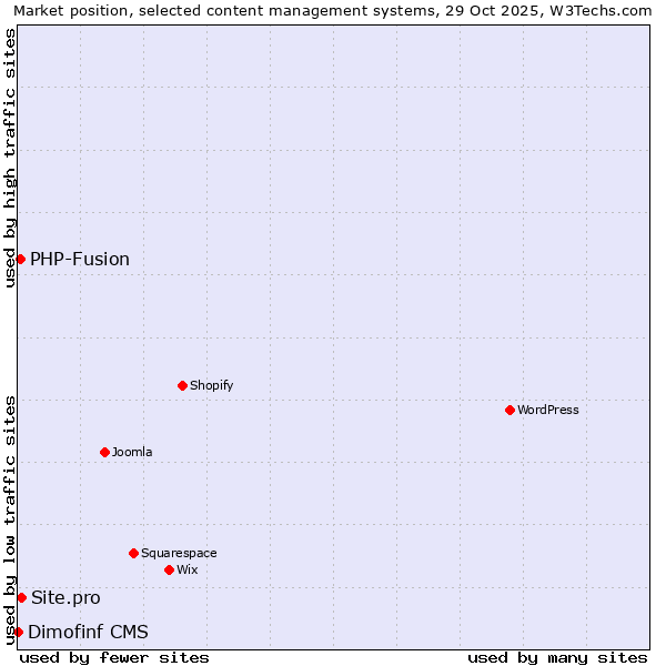 Market position of Site.pro vs. PHP-Fusion vs. Dimofinf CMS
