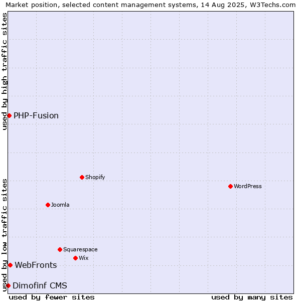 Market position of WebFronts vs. PHP-Fusion vs. Dimofinf CMS