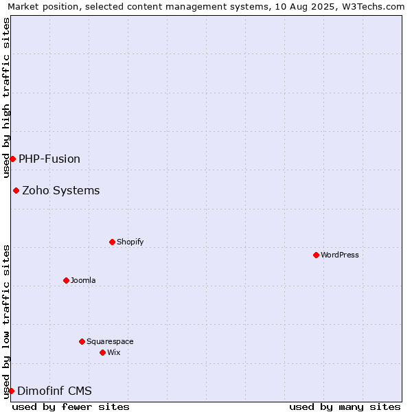 Market position of Zoho Systems vs. PHP-Fusion vs. Dimofinf CMS