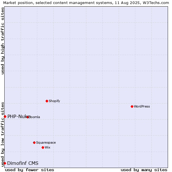 Market position of PHP-Nuke vs. Dimofinf CMS