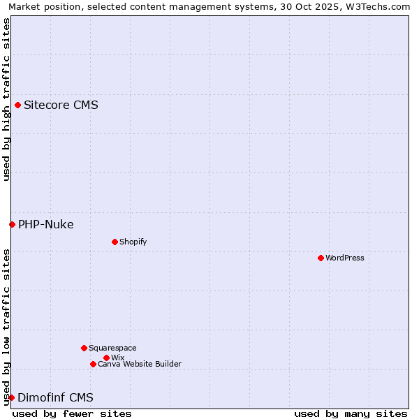 Market position of Sitecore CMS vs. PHP-Nuke vs. Dimofinf CMS
