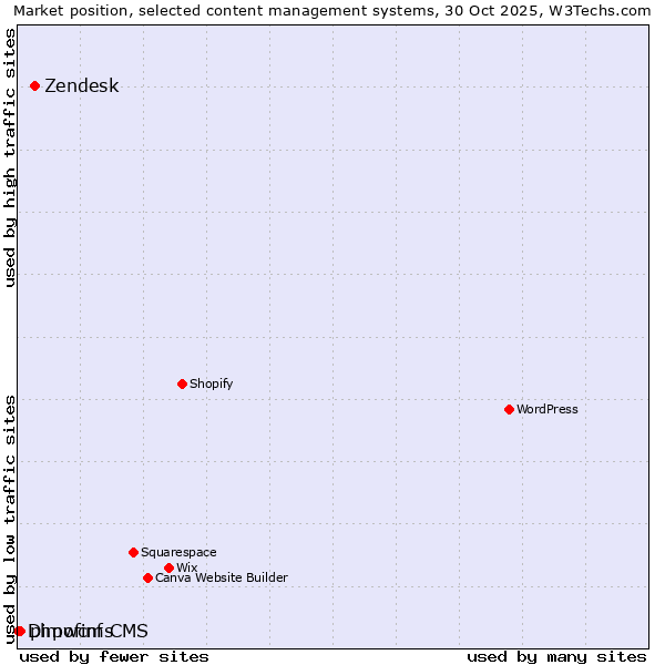 Market position of Zendesk vs. phpwcms vs. Dimofinf CMS