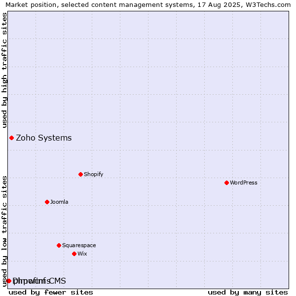 Market position of Zoho Systems vs. phpwcms vs. Dimofinf CMS