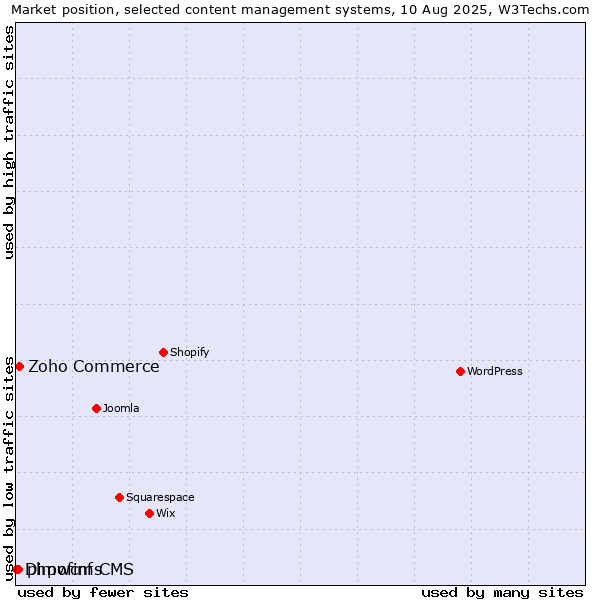 Market position of Zoho Commerce vs. phpwcms vs. Dimofinf CMS