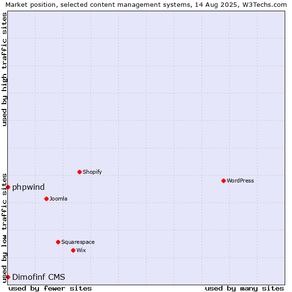 Market position of phpwind vs. Dimofinf CMS