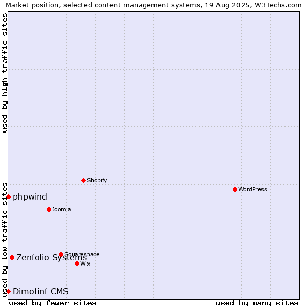 Market position of Zenfolio Systems vs. phpwind vs. Dimofinf CMS