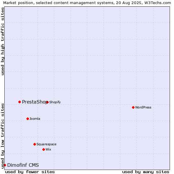 Market position of PrestaShop vs. Dimofinf CMS