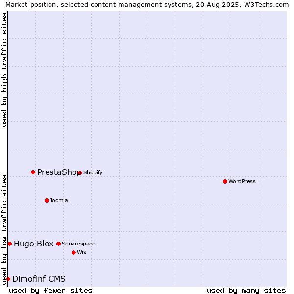 Market position of PrestaShop vs. Hugo Blox vs. Dimofinf CMS