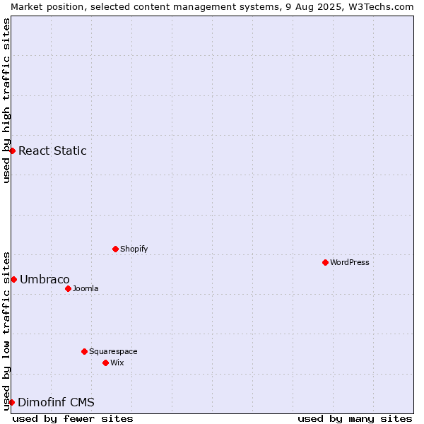 Market position of Umbraco vs. React Static vs. Dimofinf CMS