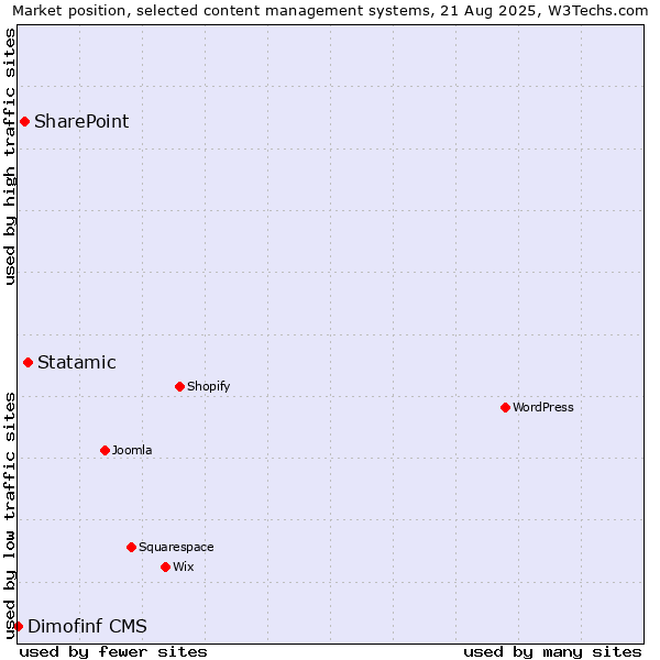 Market position of Statamic vs. SharePoint vs. Dimofinf CMS