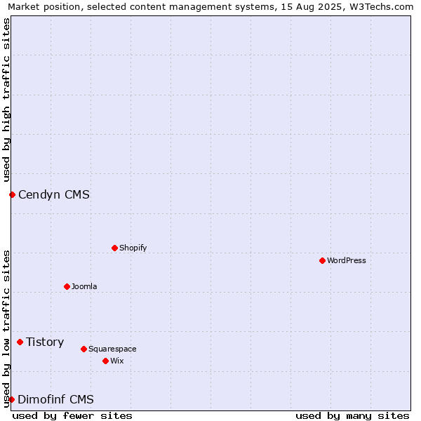 Market position of Tistory vs. Cendyn CMS vs. Dimofinf CMS