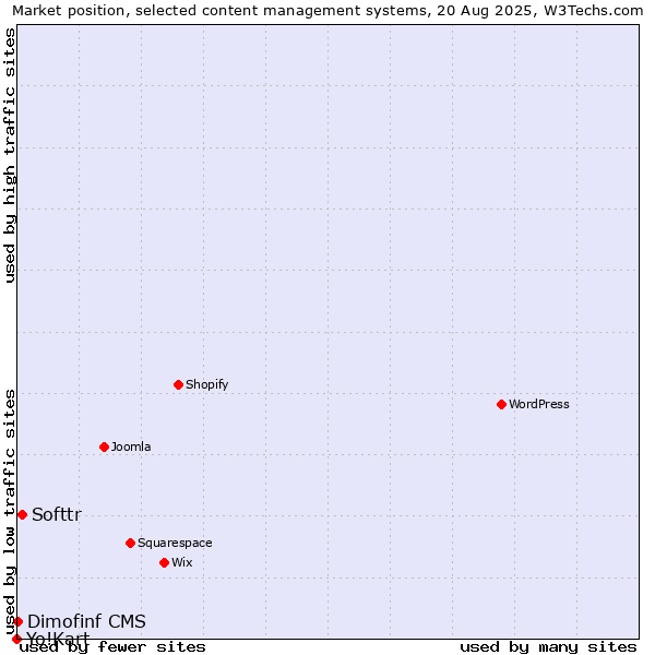 Market position of Softtr vs. Dimofinf CMS vs. Yo!Kart