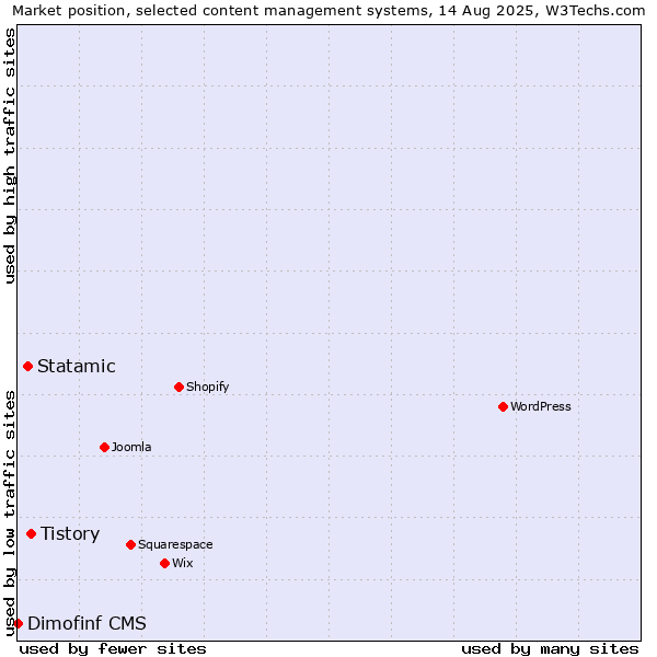 Market position of Tistory vs. Statamic vs. Dimofinf CMS