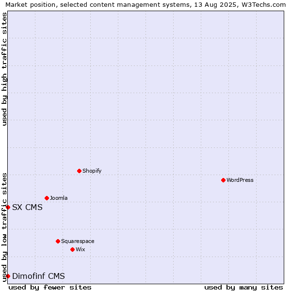 Market position of Dimofinf CMS vs. SX CMS