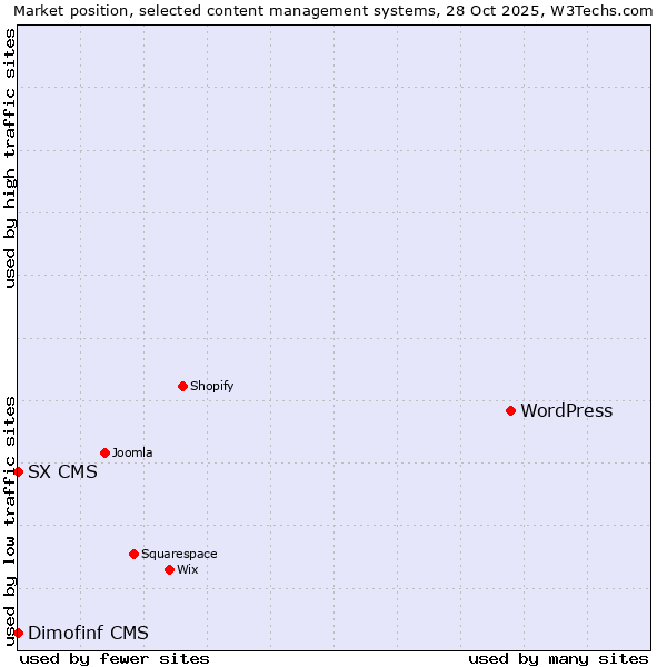 Market position of WordPress vs. Dimofinf CMS vs. SX CMS