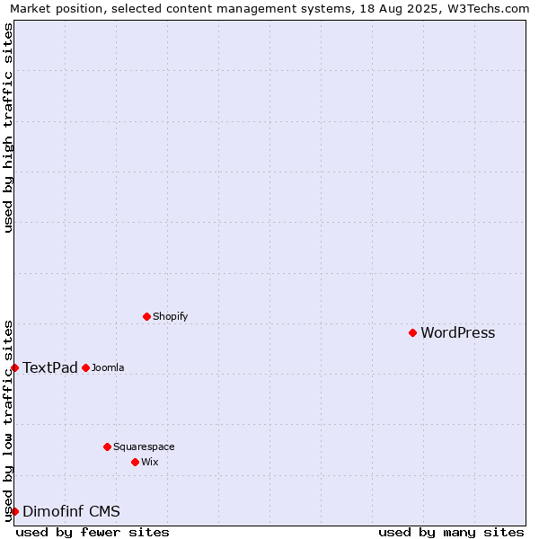 Market position of WordPress vs. Dimofinf CMS vs. TextPad