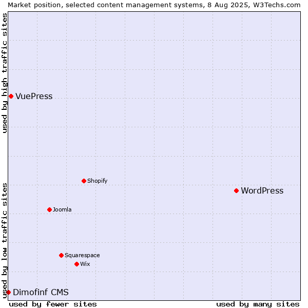 Market position of WordPress vs. VuePress vs. Dimofinf CMS