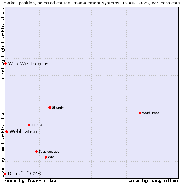 Market position of Weblication vs. Web Wiz Forums vs. Dimofinf CMS