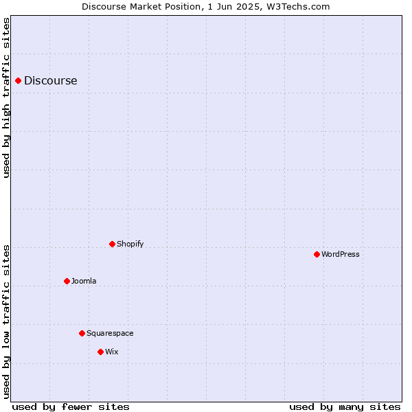 Market position of Discourse