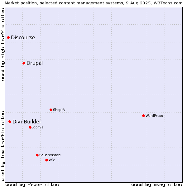 Market position of Drupal vs. Divi Builder vs. Discourse