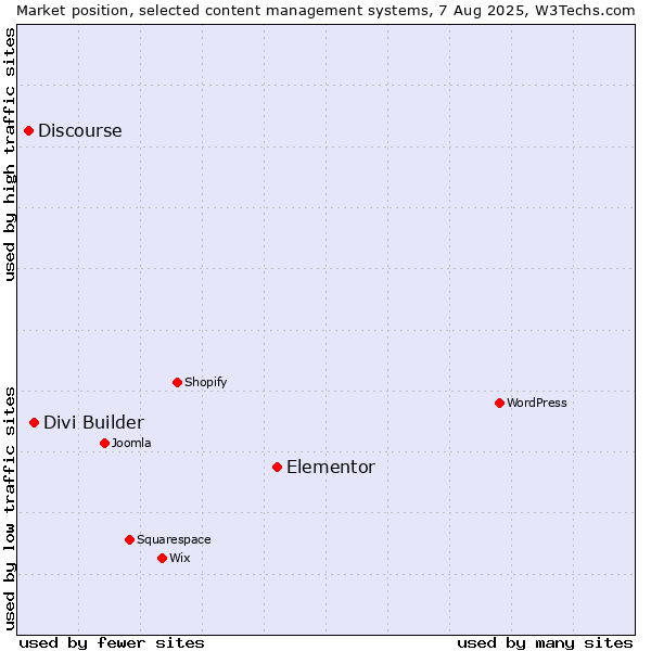 Market position of Elementor vs. Divi Builder vs. Discourse