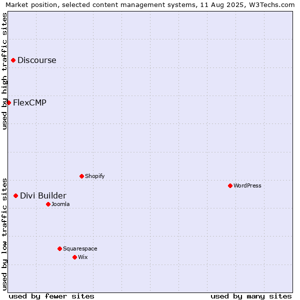 Market position of Divi Builder vs. Discourse vs. FlexCMP