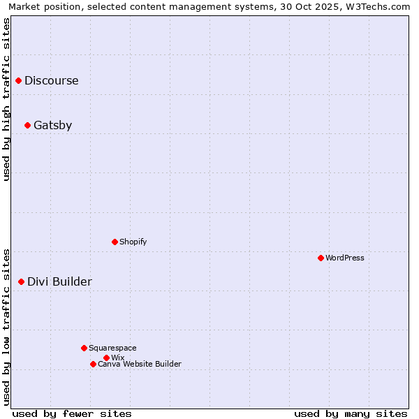 Market position of Gatsby vs. Divi Builder vs. Discourse