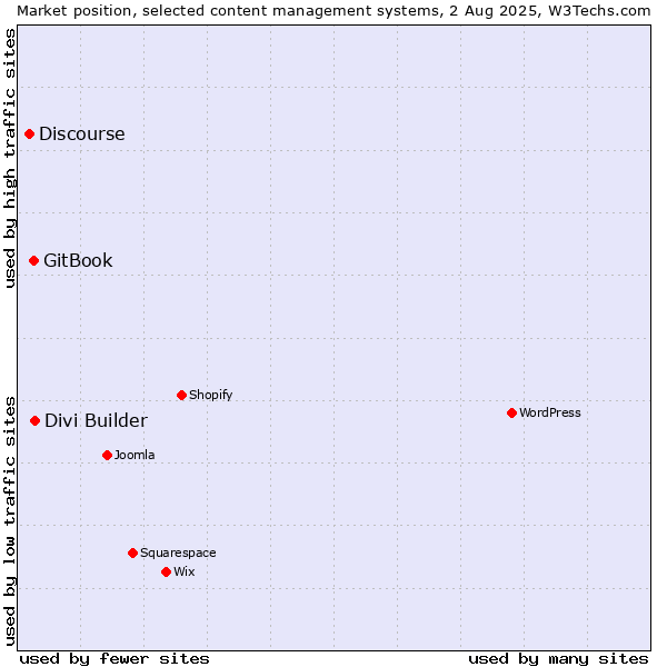 Market position of Divi Builder vs. GitBook vs. Discourse