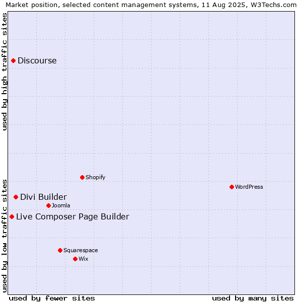 Market position of Divi Builder vs. Discourse vs. Live Composer Page Builder