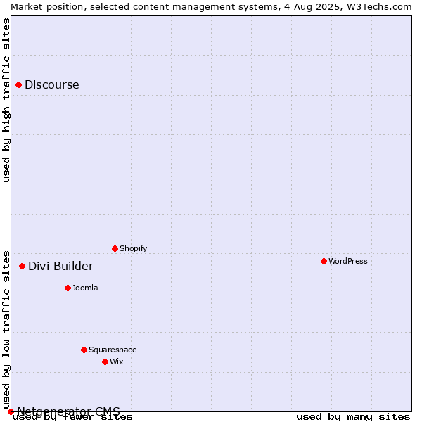 Market position of Divi Builder vs. Discourse vs. Netgenerator CMS