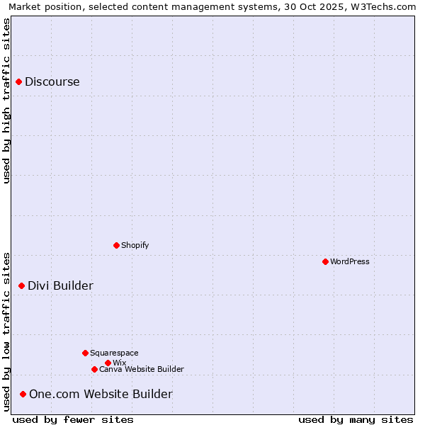 Market position of One.com Website Builder vs. Divi Builder vs. Discourse