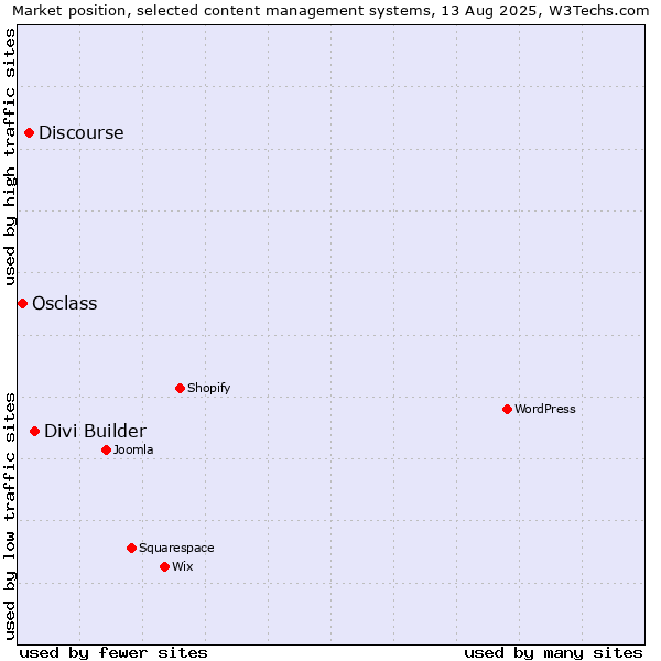 Market position of Divi Builder vs. Discourse vs. Osclass