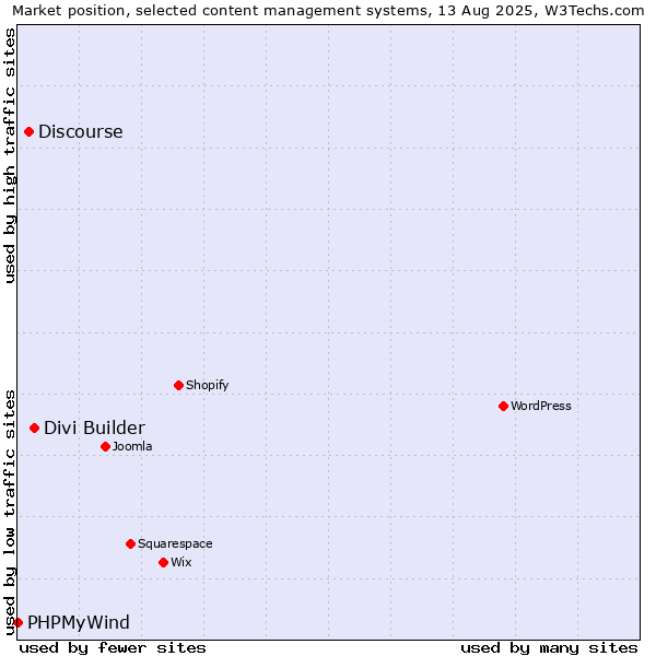 Market position of Divi Builder vs. Discourse vs. PHPMyWind